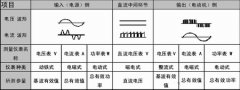 变频器缺相故障分析故障诊断方法