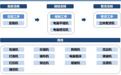 PLC控制柜防护服生产工艺流程