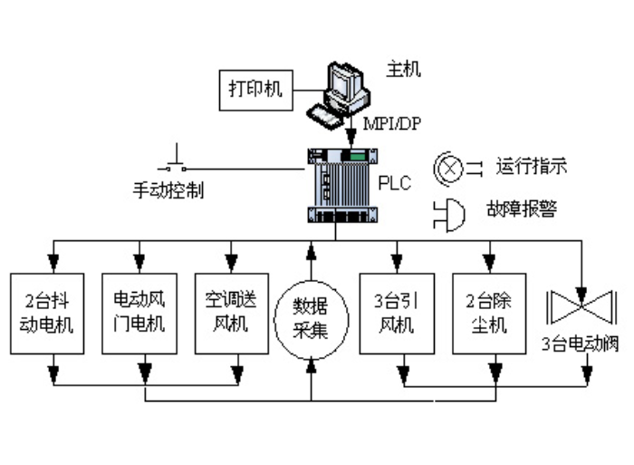 plc控制系统