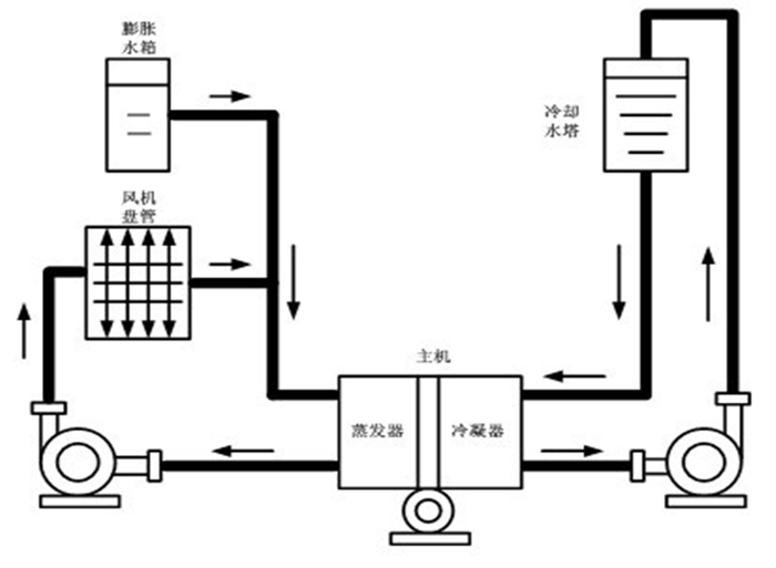 变频器用于中央空调节能改造