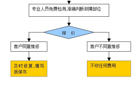 变频维修