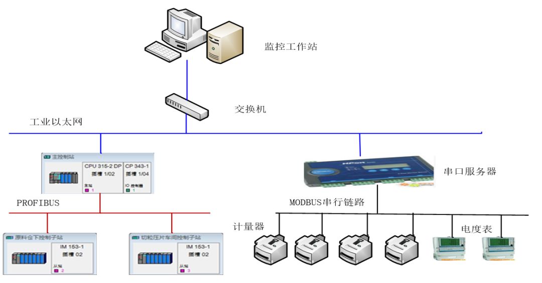 油罐区DCS自动化控制系统