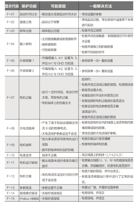 雷诺尔jjr5000软启动器故障代码表和解决办法