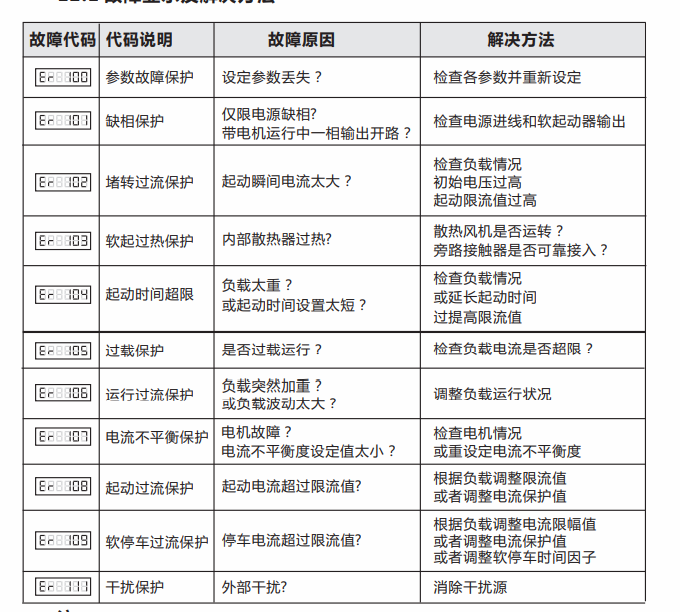 西为软起动器故障代码Er107