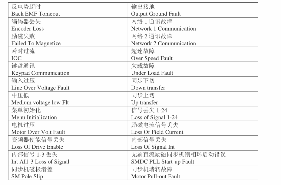 西门子罗宾康故障代码