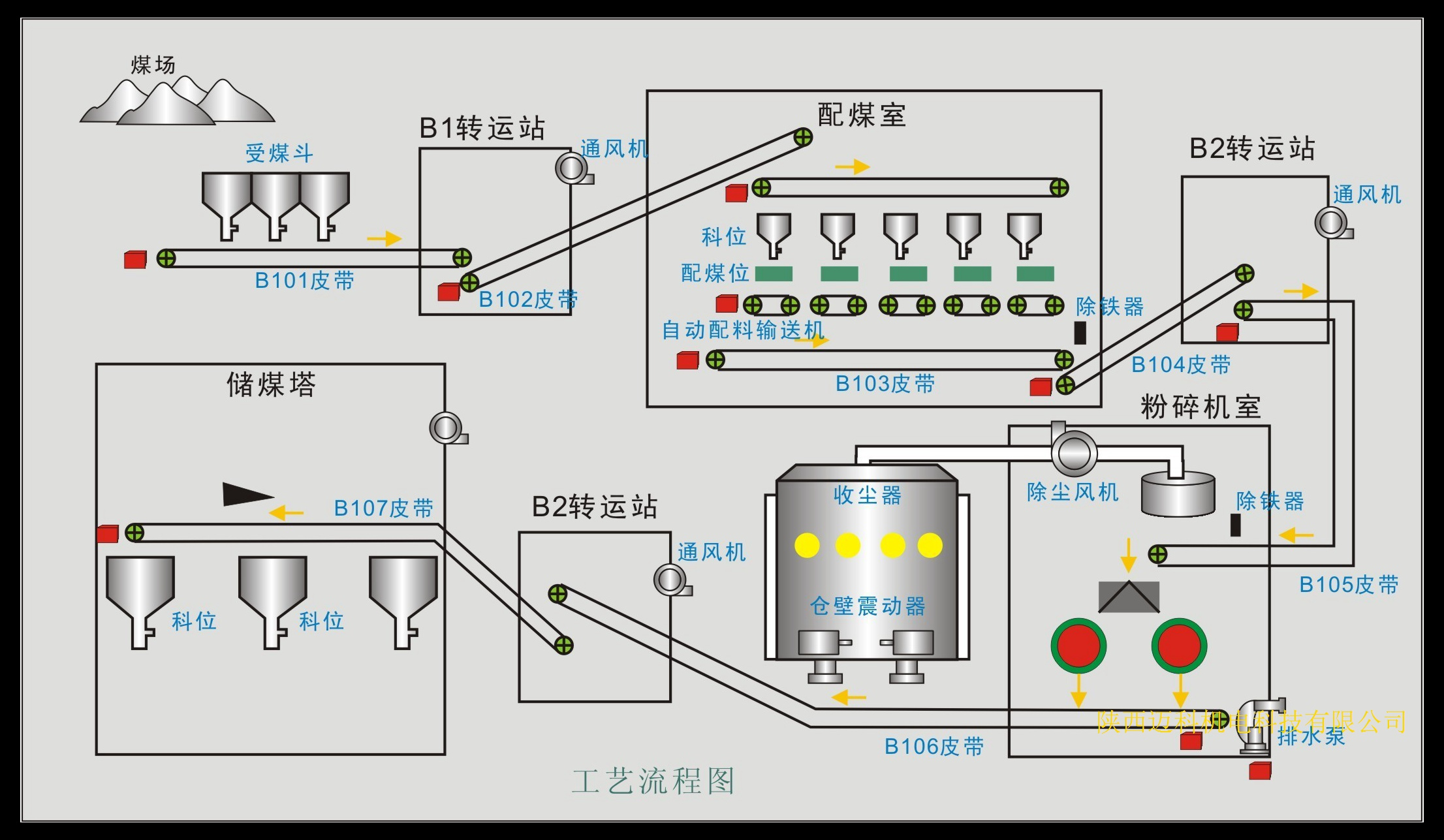 选煤厂自动控制系统