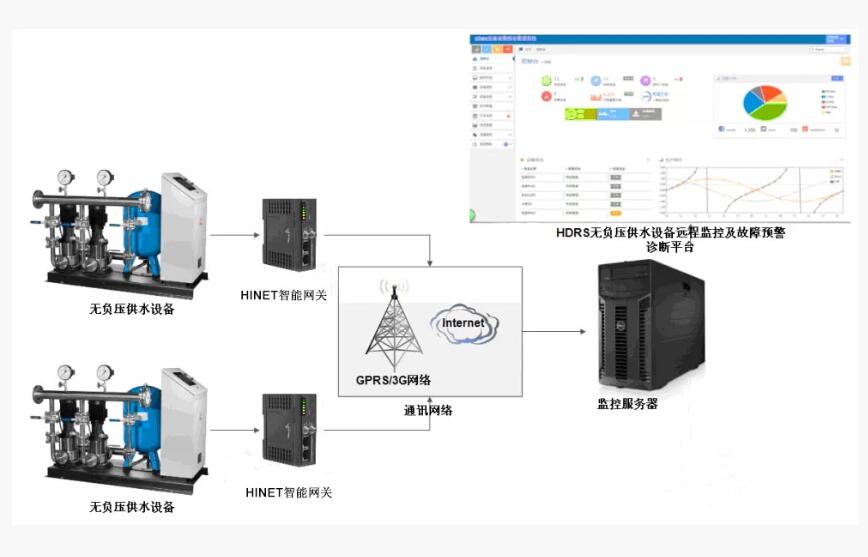 供水设备远程监控系统