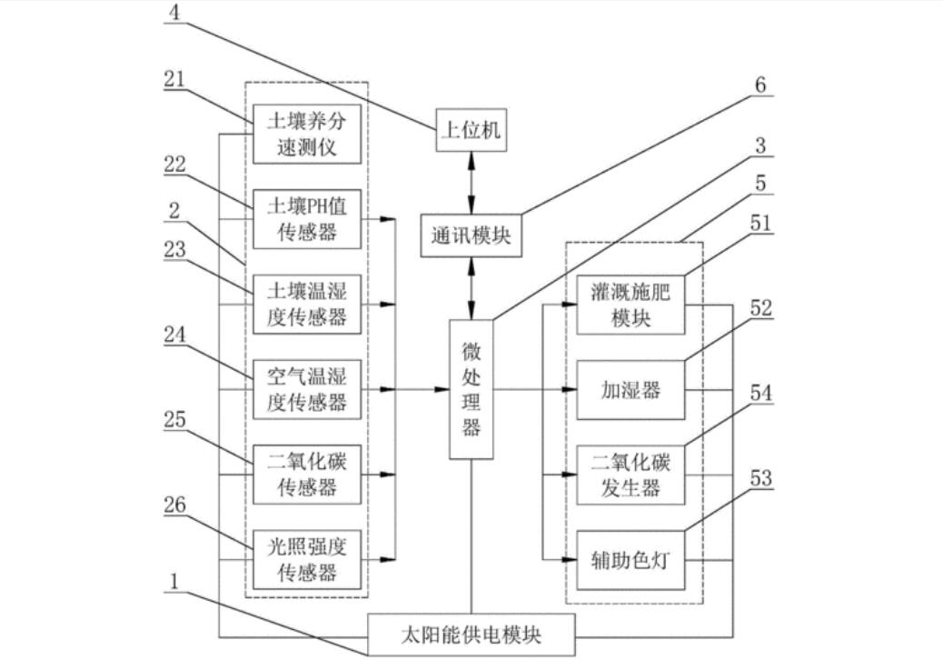 智能大棚控制系统设计